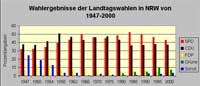 Wahlergebnisse der Landtagswahlen in NRW von 1947 - 2000